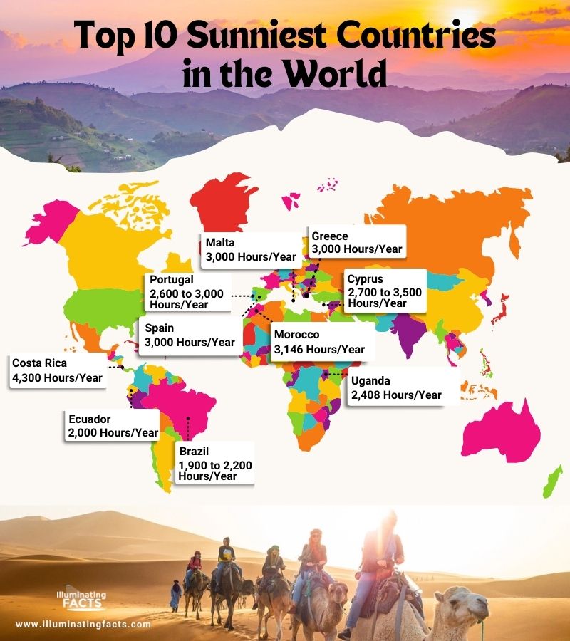 Top 10 Sunniest Countries in the World