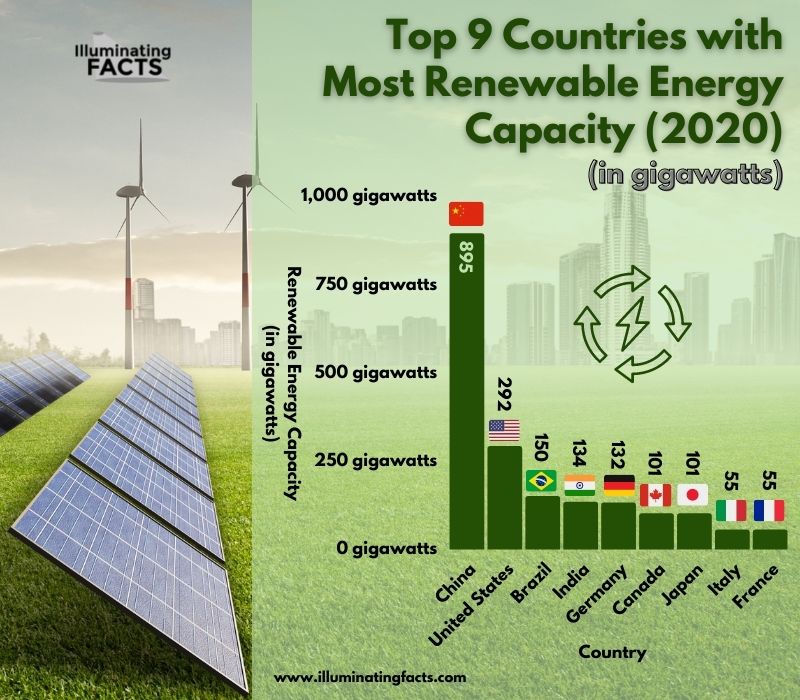 Top 9 Countries with Most Renewable Energy Capacity (2020)