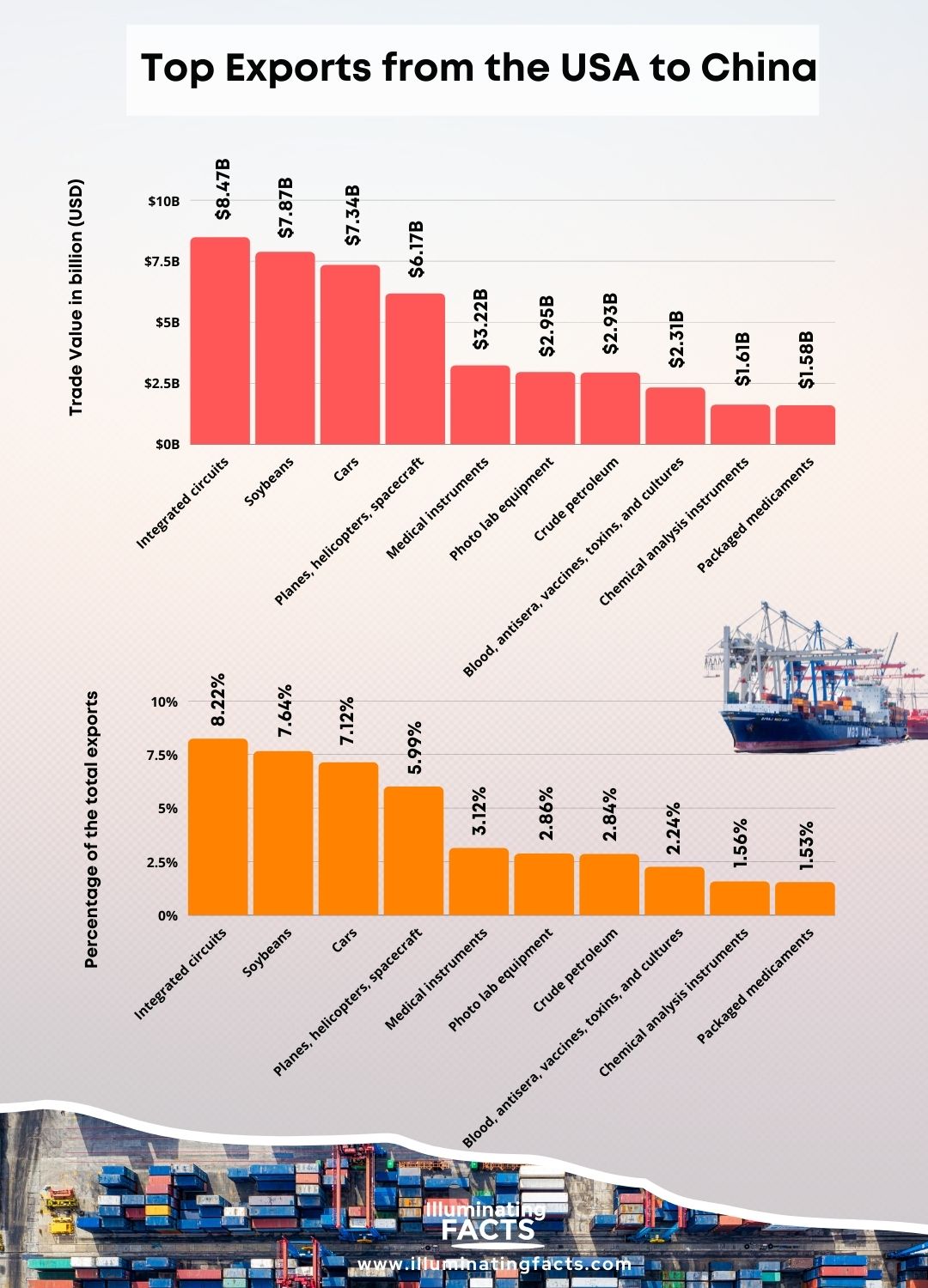 Top Exports from the USA to China