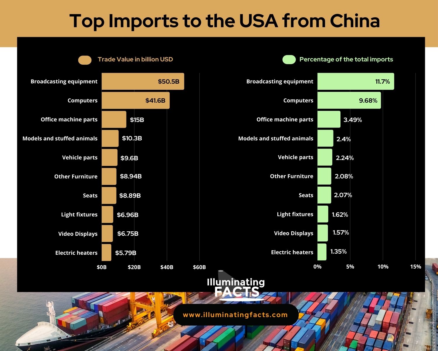 Top Imports of the USA from China 