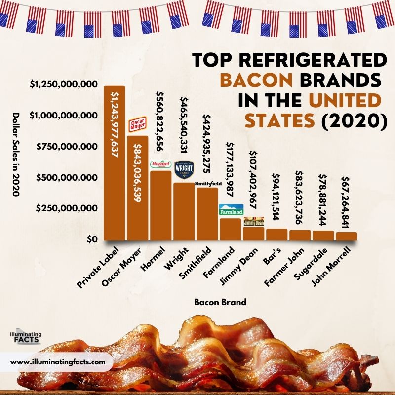 Top Refrigerated Bacon Brands in the United States (2020)