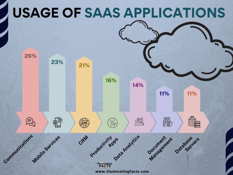 Usage of SaaS Applications