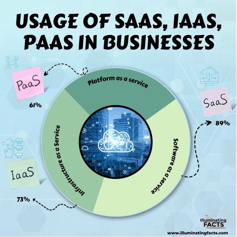 Usage of SaaS, laaS, PaaS in Businesses