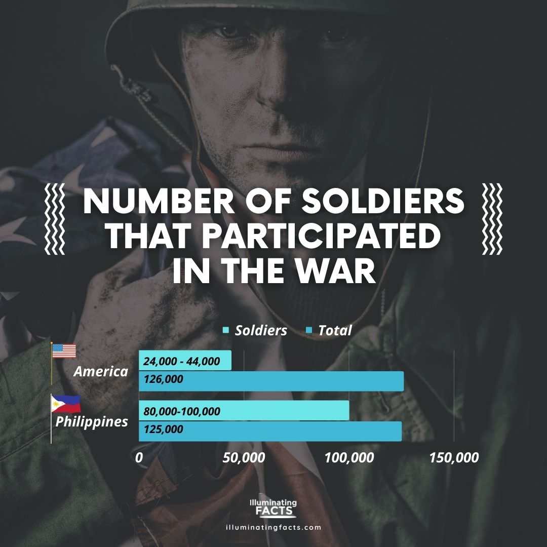 number of soldier that participated in the war