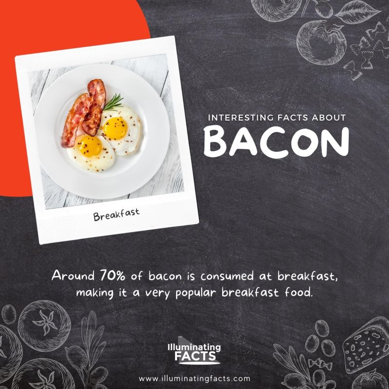 Around 70% of bacon is consumed at breakfast, making it a very popular breakfast food