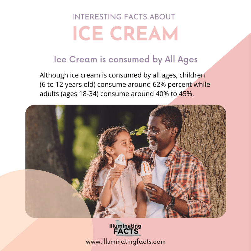 Ice Cream is consumed by All Ages
