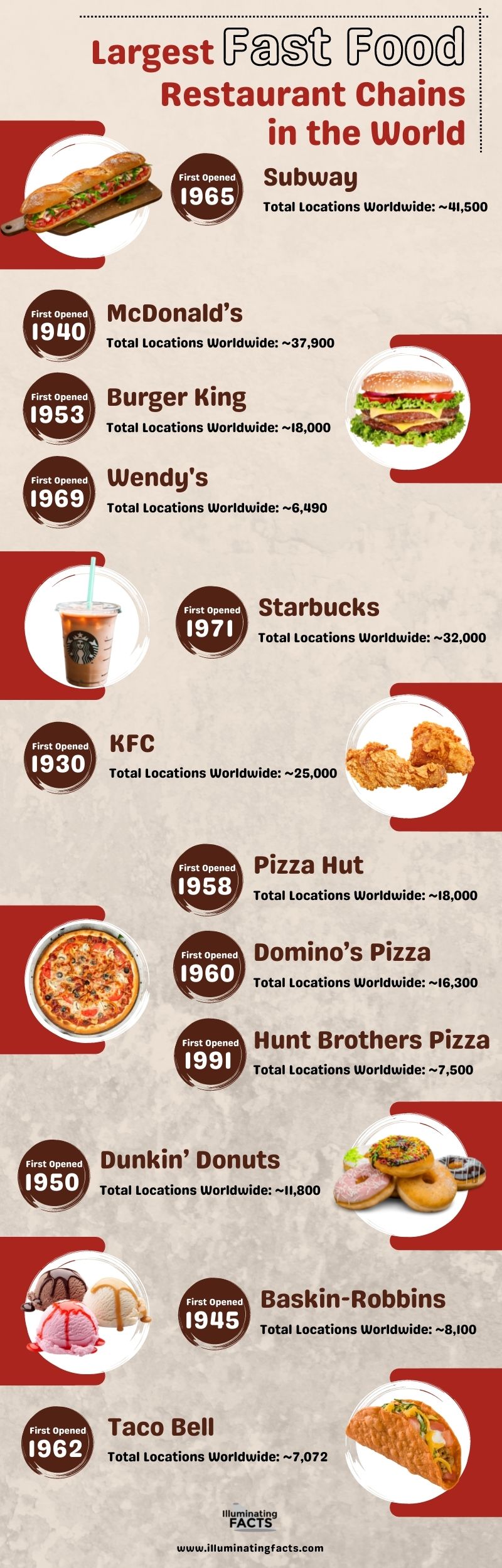Largest Fast Food Restaurant Chains in the World