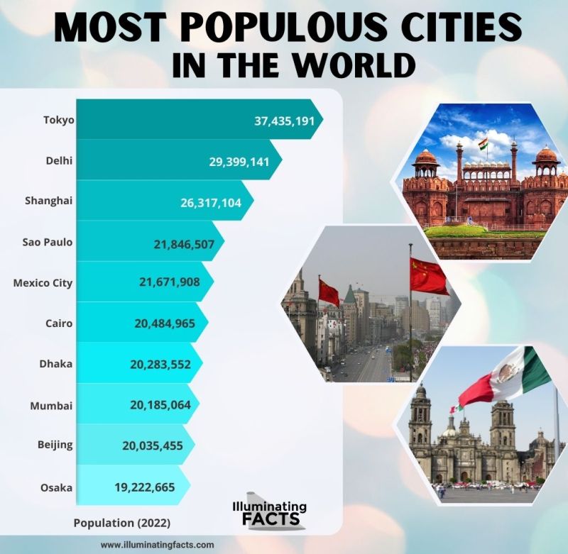Most Populous Cities in the World