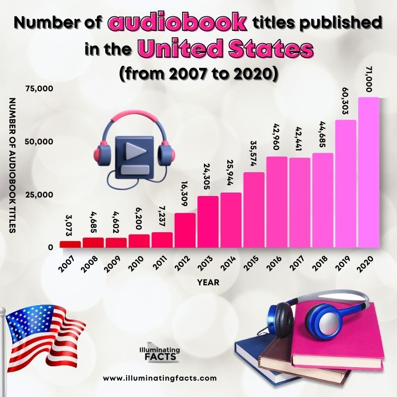 _Number of audiobook titles published in the United States from 2007 to 2020