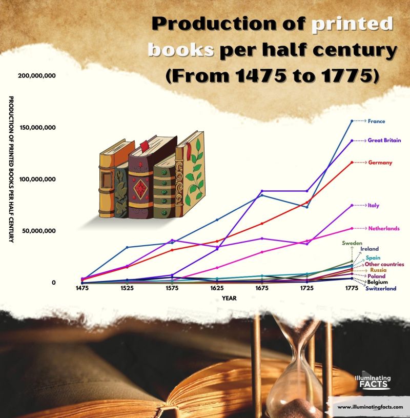 Production of printed books per half century, 1475 to 1775