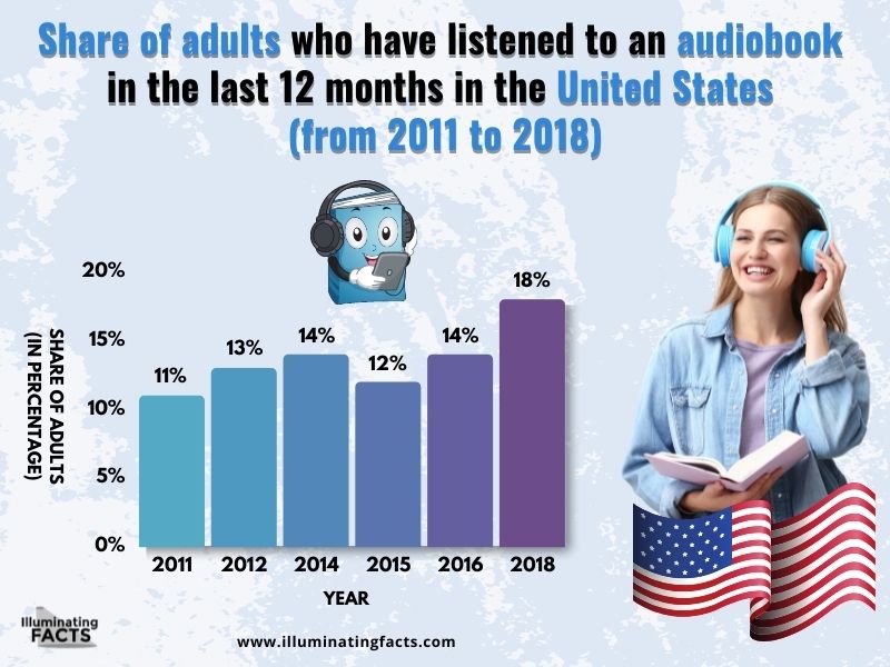 Share of adults who have listened to an audiobook in the last 12 months in the United States from 2011 to 2018