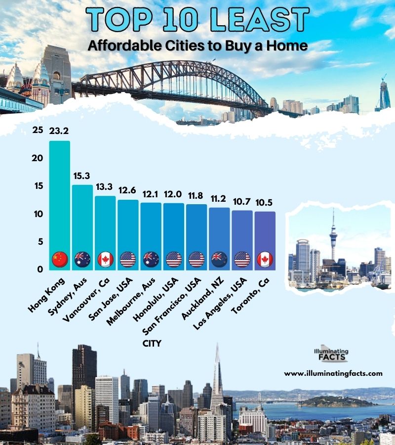 Top 10 Least Affordable Cities to Buy a Home