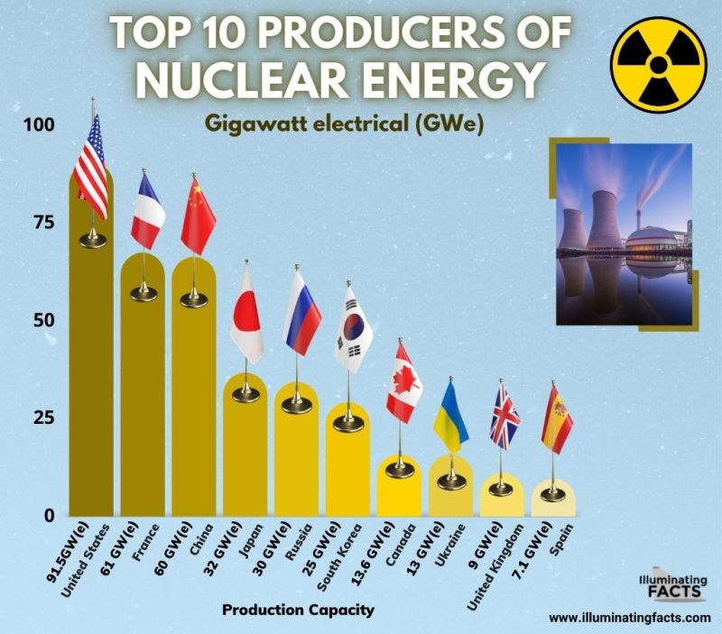 Top 10 Producers of Nuclear Energy