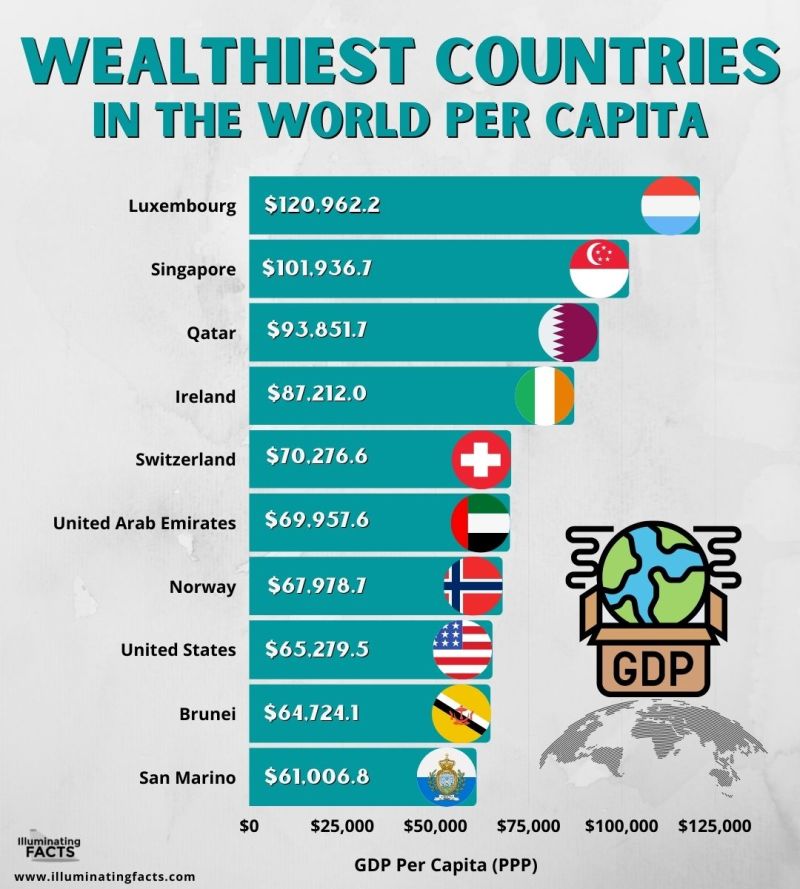 Wealthiest Countries in the World Per Capita