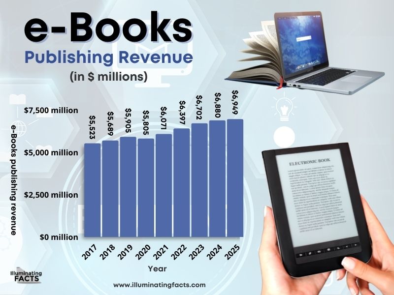 e-Books publishing revenue (in $ millions)