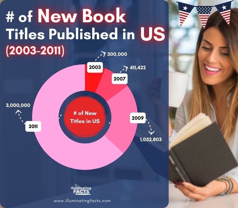 # of New Book Titles Published in US (2003-2011)