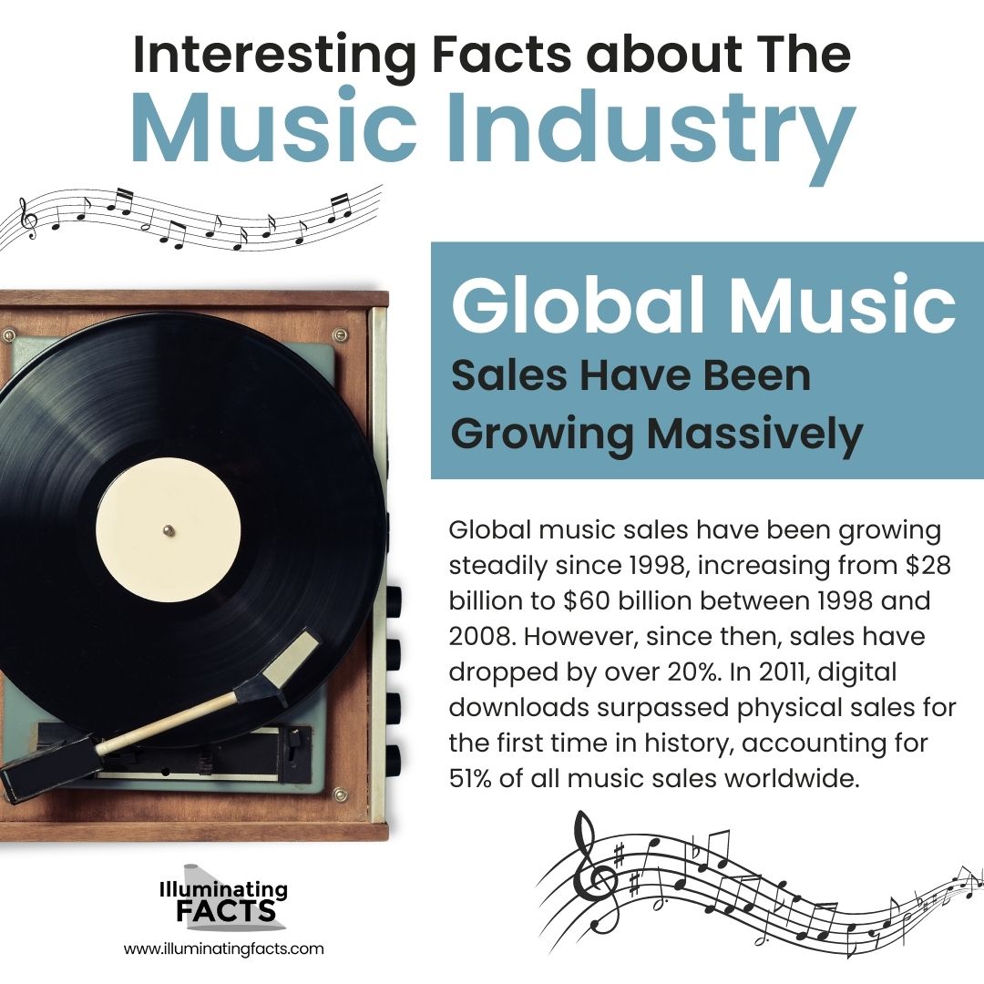 Global Music Sales Have Been Growing Massively