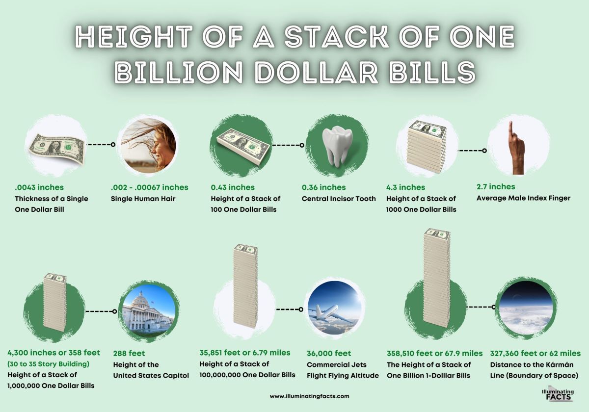 Height of a stack of one billion dollar bills