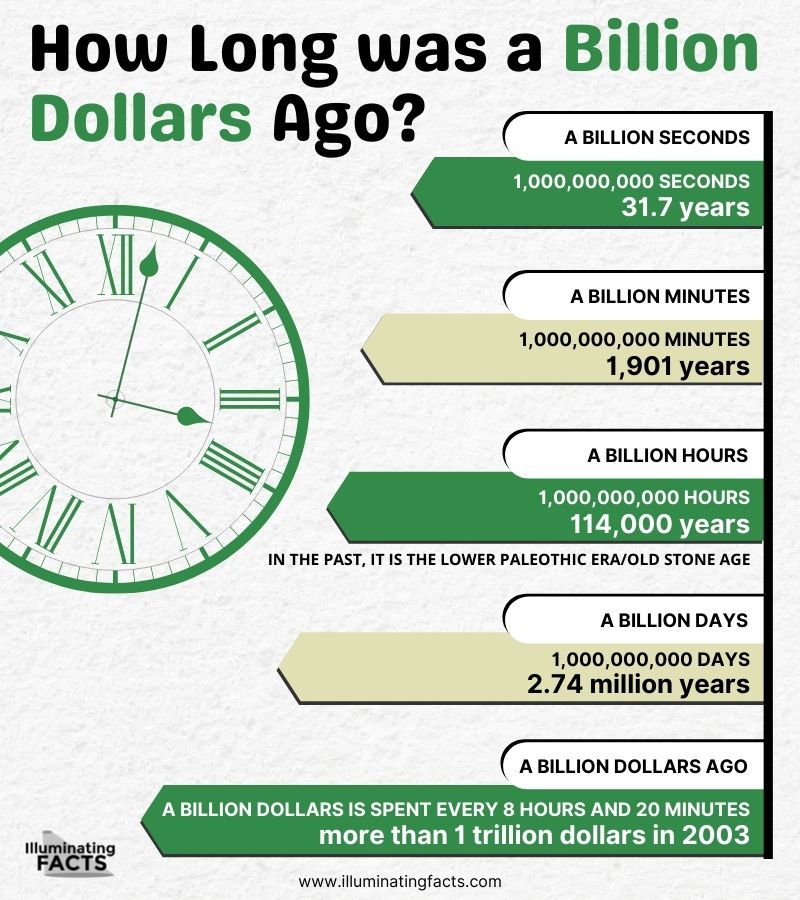 How Long was a Billion Dollars Ago
