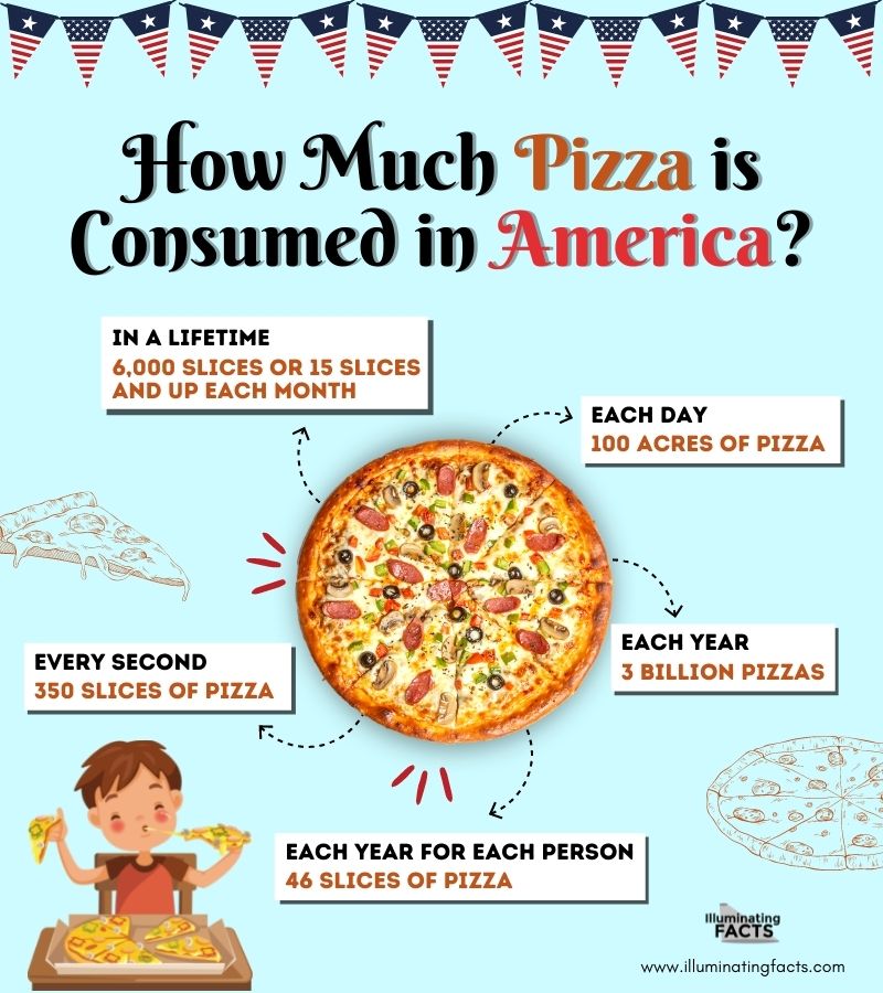 How Much Pizza is Consumed in America