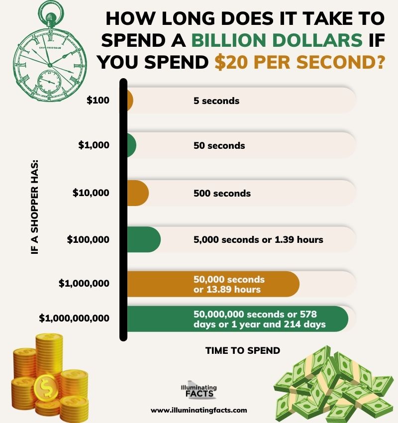 How long does it take to expend a billion dollars if you spend $20 per second