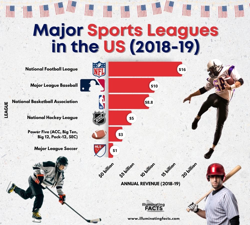 Major Sports Leagues in the US