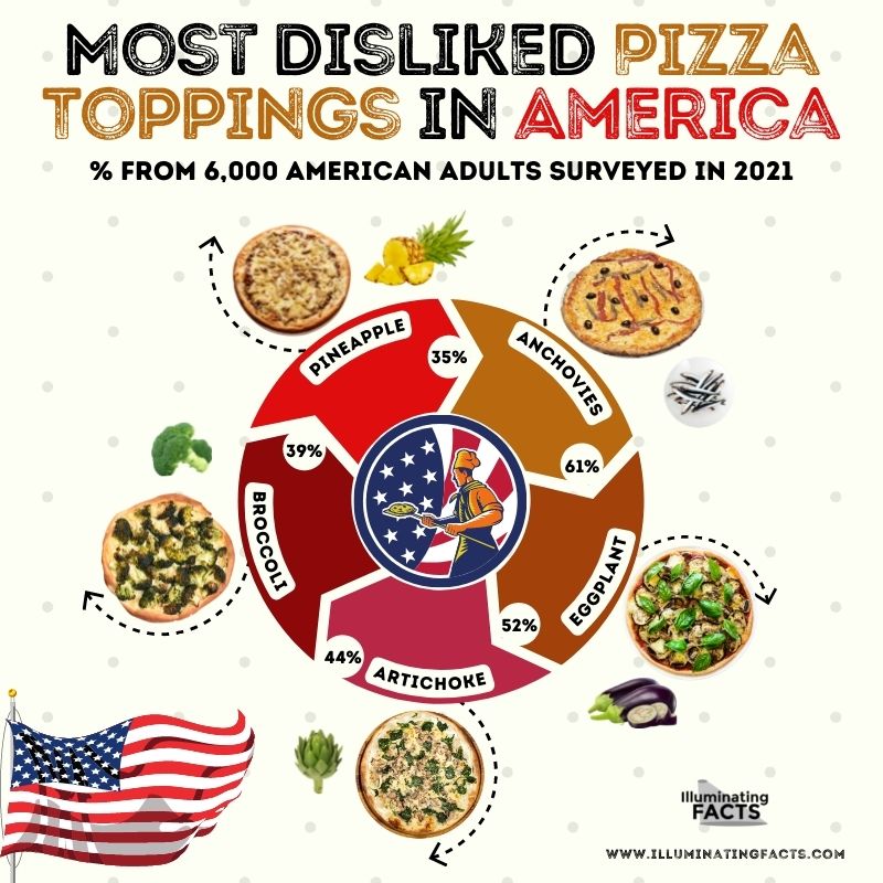 Most Disliked Pizza Toppings in America