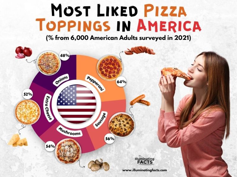 Most Liked Pizza Toppings in America