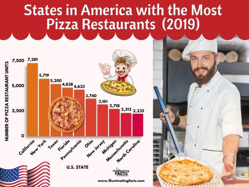 States in America with the Most Pizza Restaurants (2019)