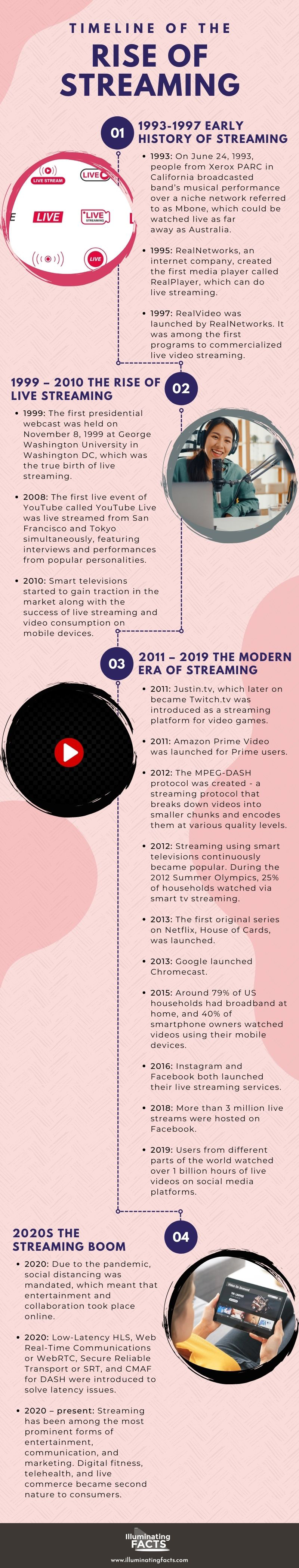 Timeline of the Rise of Streaming
