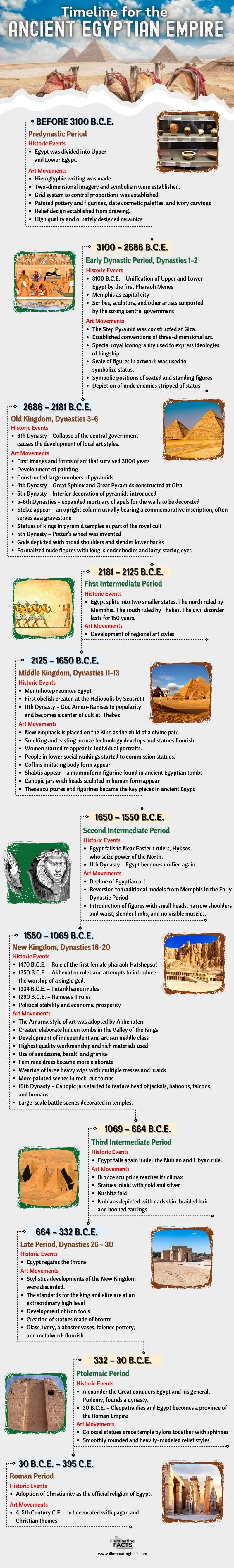 Timeline for the Ancient Egyptian Empire
