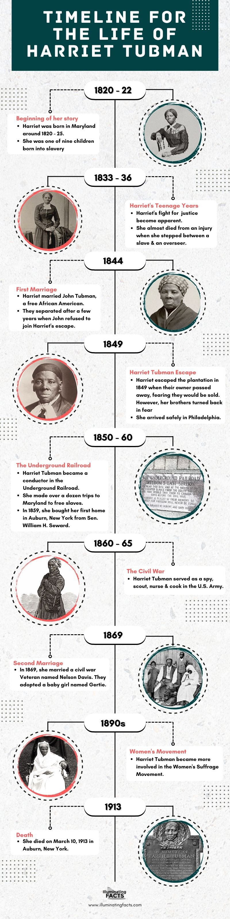 Timeline for the Life of Harriet Tubman