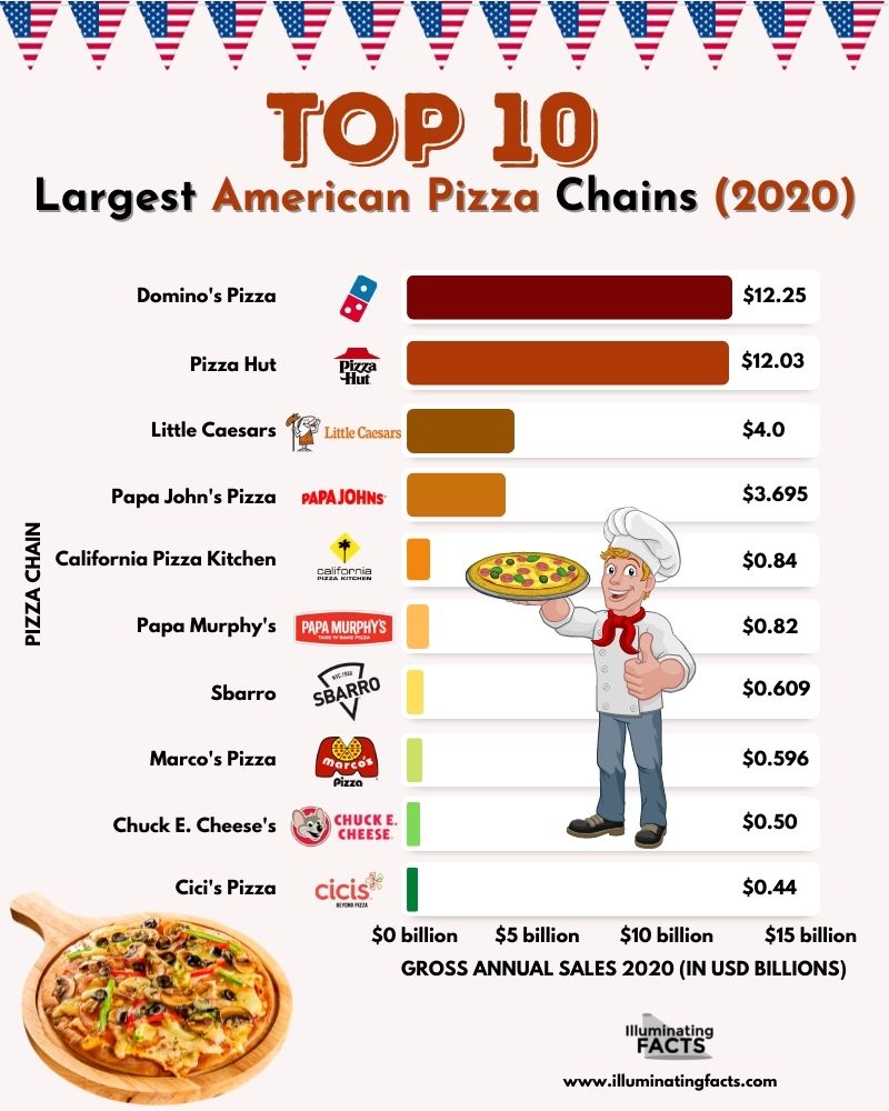 Top 10 Largest American Pizza Chains (2020)