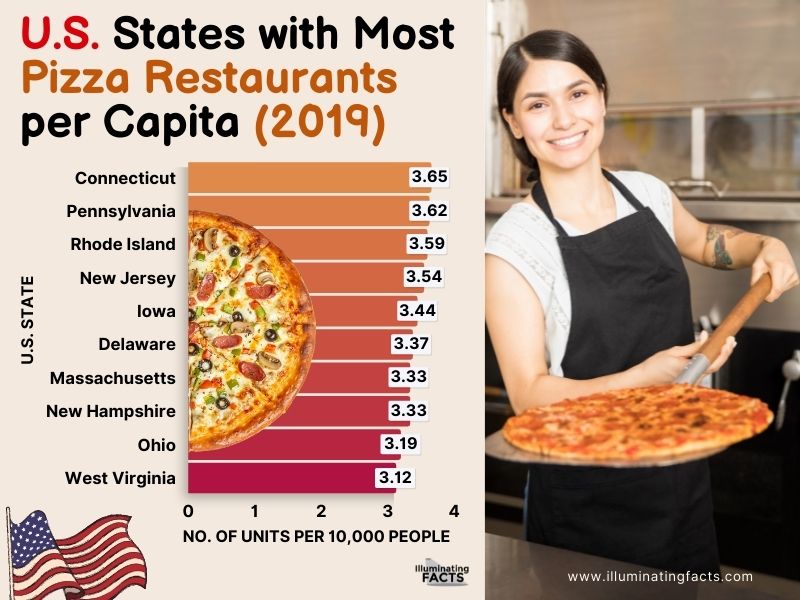 U.S. States with Most Pizza Restaurants per Capita (2019)