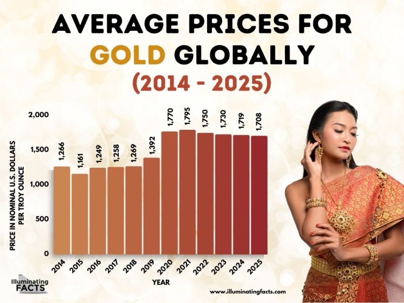 Average Prices for Gold Globally (2014 - 2025)