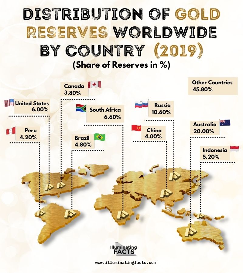 Distribution of Gold Reserves Worldwide by Country (2019)