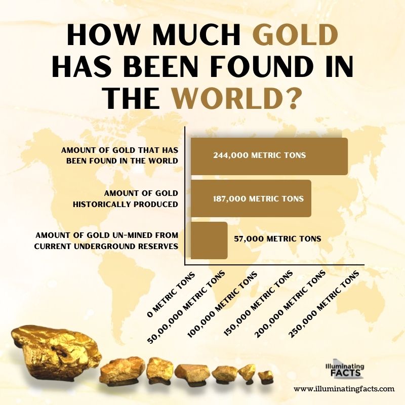 How Much Gold Has Been Found in the World