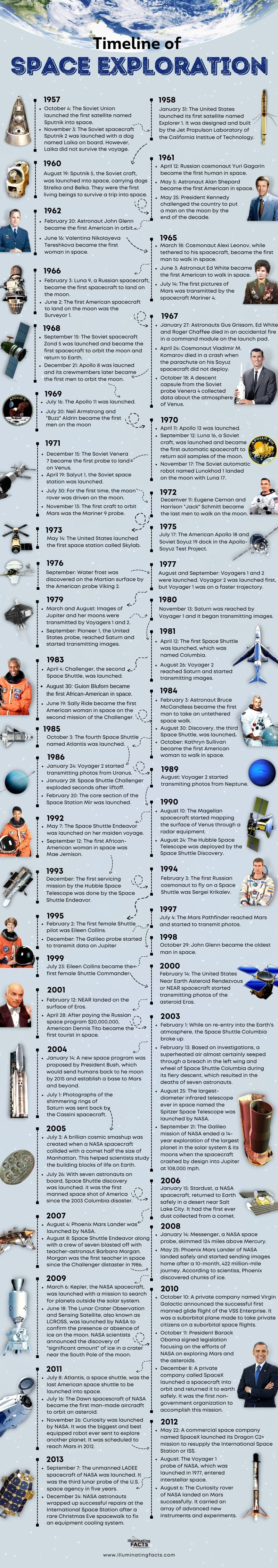TIMELINE OF SPACE EXPLORATION