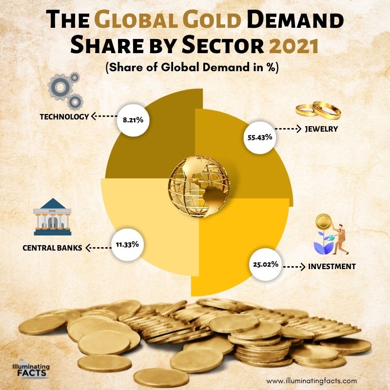 The Global Gold Demand Share by Sector 2021