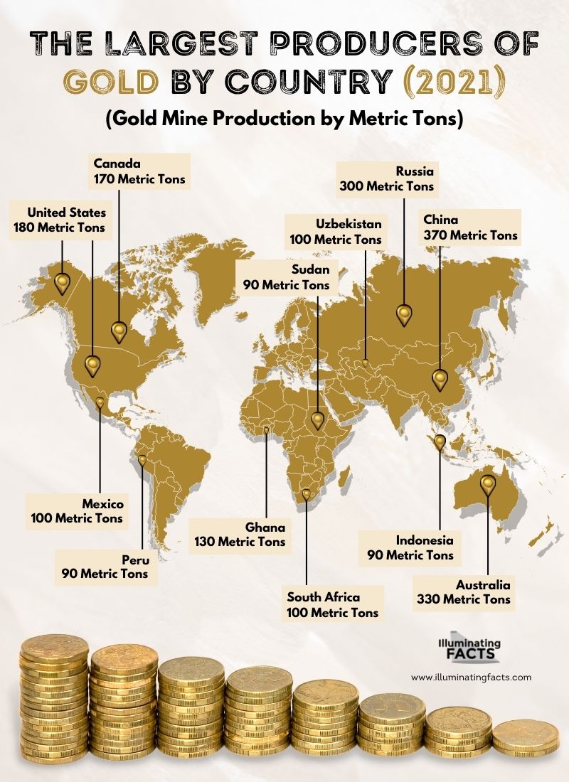 The Largest Producers of Gold by Country (2021)