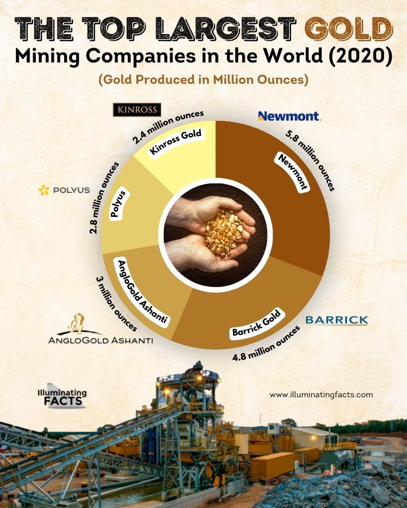 The Top Largest Gold Mining Companies in the World (2020)
