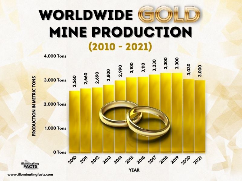 Worldwide Gold Mine Production (2010 - 2021)