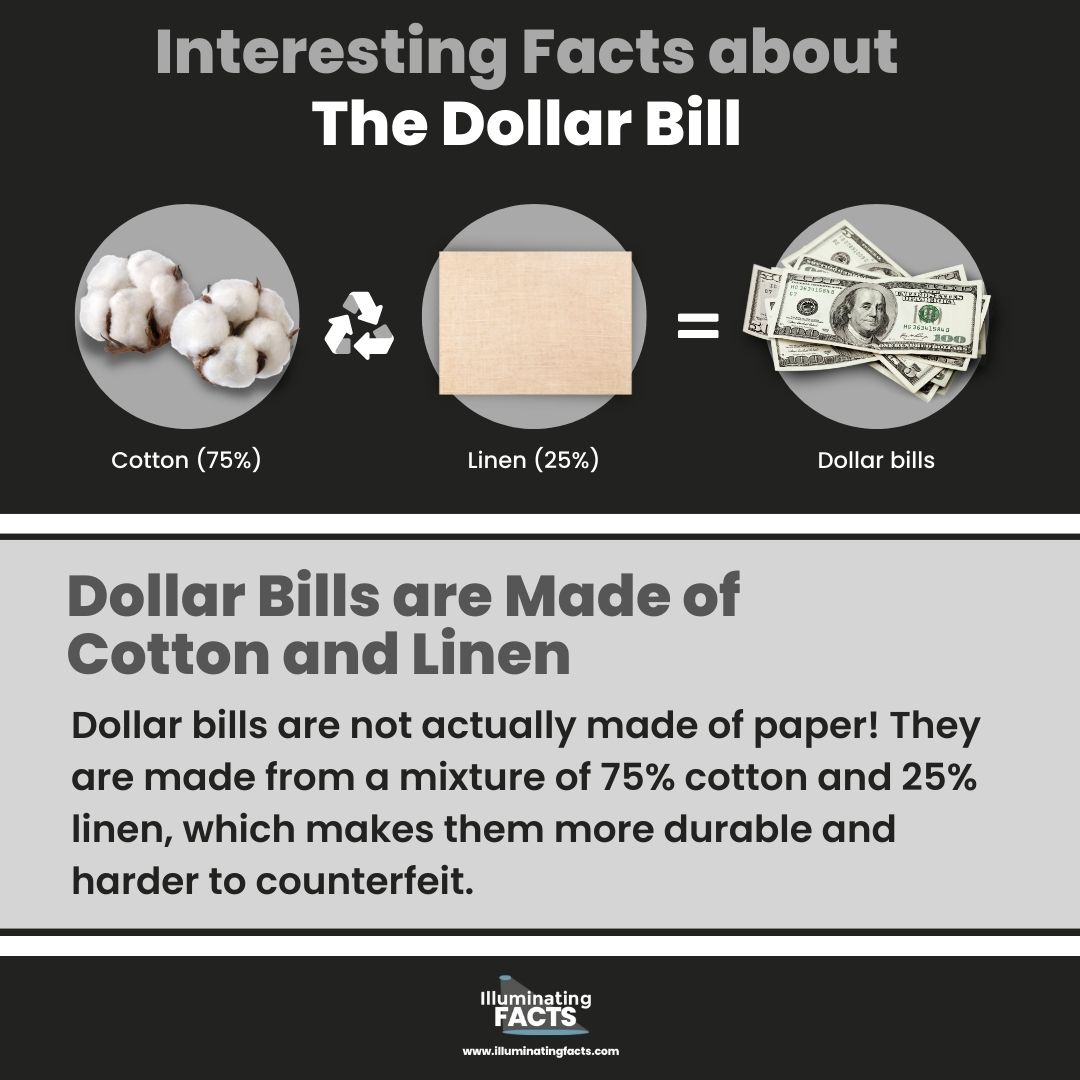 Dollar Bills are Made of Cotton and Linen