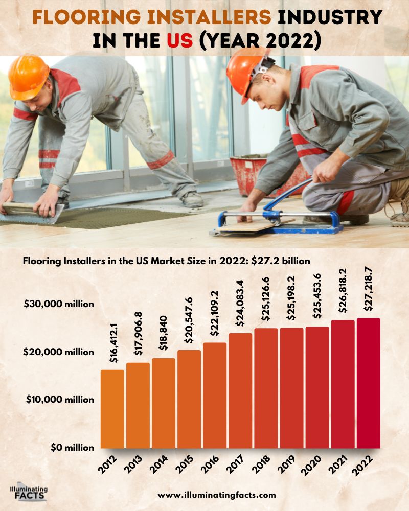 Flooring Installers Industry in the US (Year 2022)
