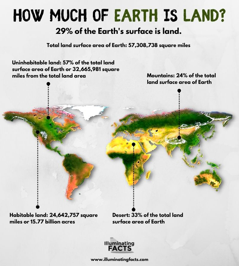 HOW MUCH OF EARTH IS LAND?