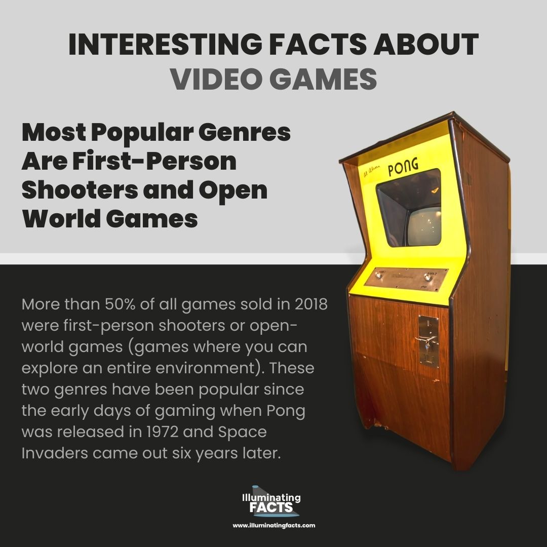 Most Popular Genres Are First-Person Shooters and Open World Games