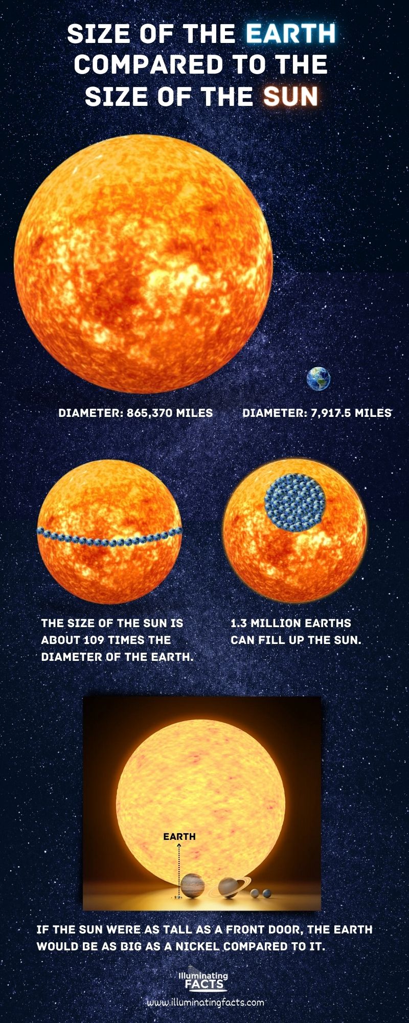 Size of the Earth Compared to the Size of the Sun