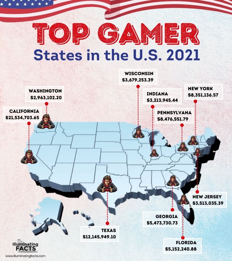 TOP GAMER STATES IN THE U.S. 2021