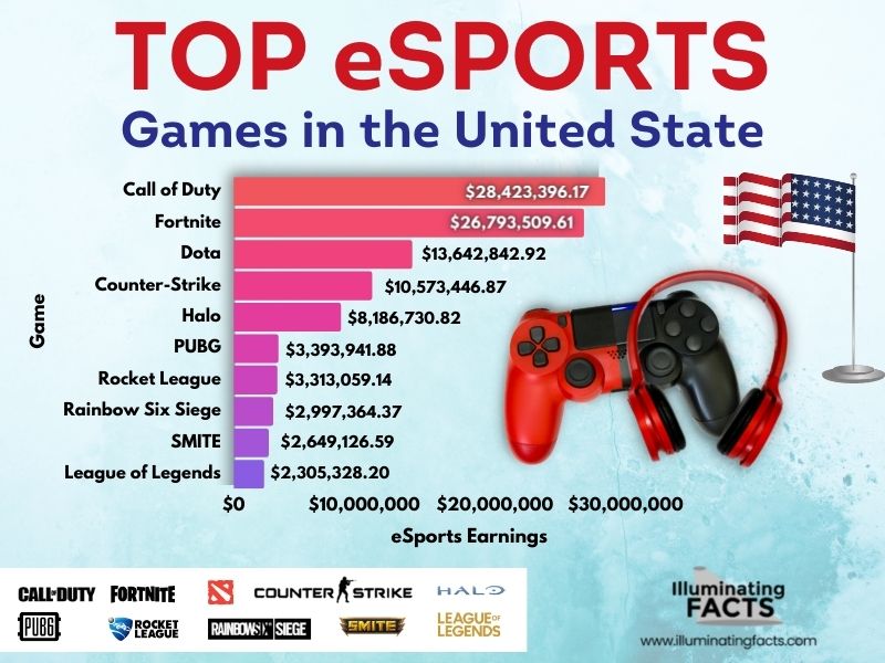 TOP eSPORTS GAMES IN THE UNITED STATES