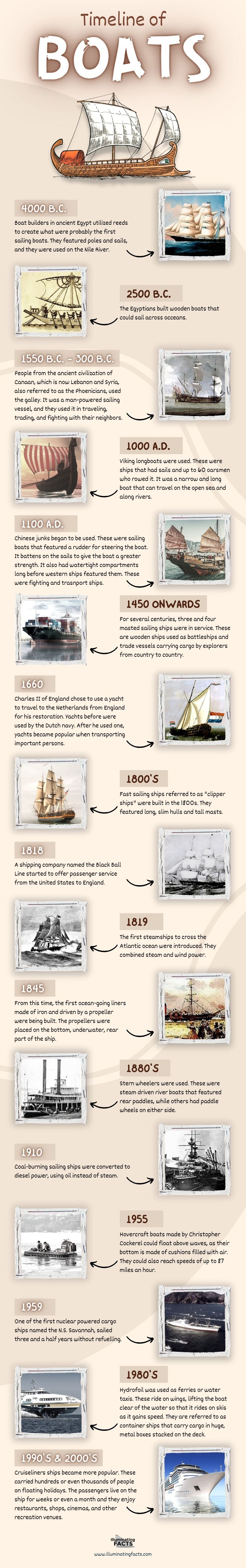 Timeline of Boats